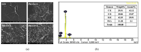 (a) SEM images of pure GO flakes and Pd-Gr composites on SiO2/Si after the post-annealing process at 400˚C in Ar formed with PdCl2 concentrations of 0.05 mg/ml (Pd-Gr-1), 0.25mg/ml (Pd-Gr-2) and 0.5 mg/ml (Pd-Gr-3), and (b) EDS spectra and result analysis (table inset) of Pd-Gr-3 sample.
