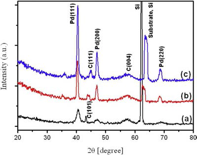 XRD spectra of Pd-Gr composites formed with PdCl2 concentrations of (a) 0.05 mg/ml, (b) 0.25 mg/ml and (c) 0.5 mg/ml after the post-annealing process at 400˚C in Ar.