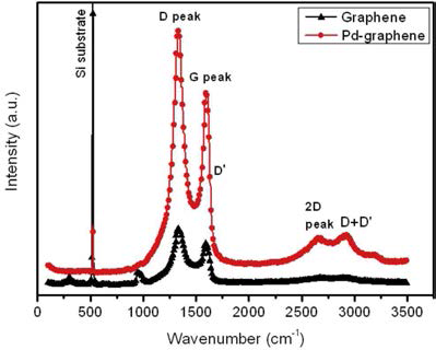Raman spectra of graphene and Pd-graphene composite (Pd-Gr-2).