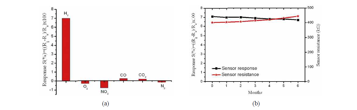 (a) Selectivities of Pd-Gr composite measured with different tested gases at room temperature (concentration of 1000 ppm, except N2) and (b) long-term stability properties of the sensor tested with the Pd-Gr-2 sample.