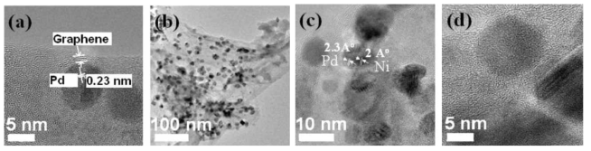 TEM images of the (a) pure Pd-Gr nanocomposit, and (b, c, d) as-synthesized Ni/Pd-Gr nanocomposites (Ni/Pd ~7%) at various magnifications.