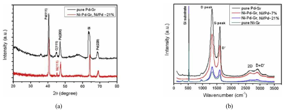 (a) XRD spectra of the pure Pd-Gr nanocomposite and Ni/Pd-Gr nanocomposite (Ni/Pd ~21%), and (b) Raman spectra of the Ni/Pd-Gr nanocomposite.