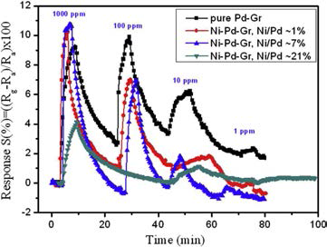 Responses of the Ni/Pd-Gr nanocomposite samples at various H2 concentrations, at room temperature.
