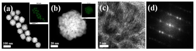 TEM images of pure nanoporous Pd (a, b) at low magnification (dark field image, inset picture are EDS mapping) and (c, d) high magnification and its SAED pattern.