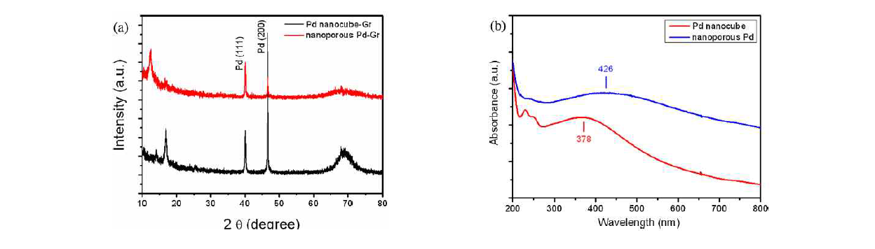 Comparison of the (a) XRD patterns and (b) UV-Vis spectra of the nanoporous Pd-Gr and Pd cube-Gr hybrid.