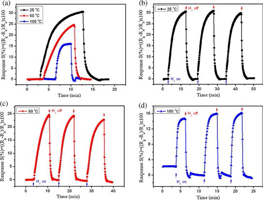 Response of the nanoporous Pd-Gr hybrid to 10,000 ppm H2 at (a) different temperatures and repeatability of the H2 sensor at (b) 25, (C) 50 and (d) 100oC.