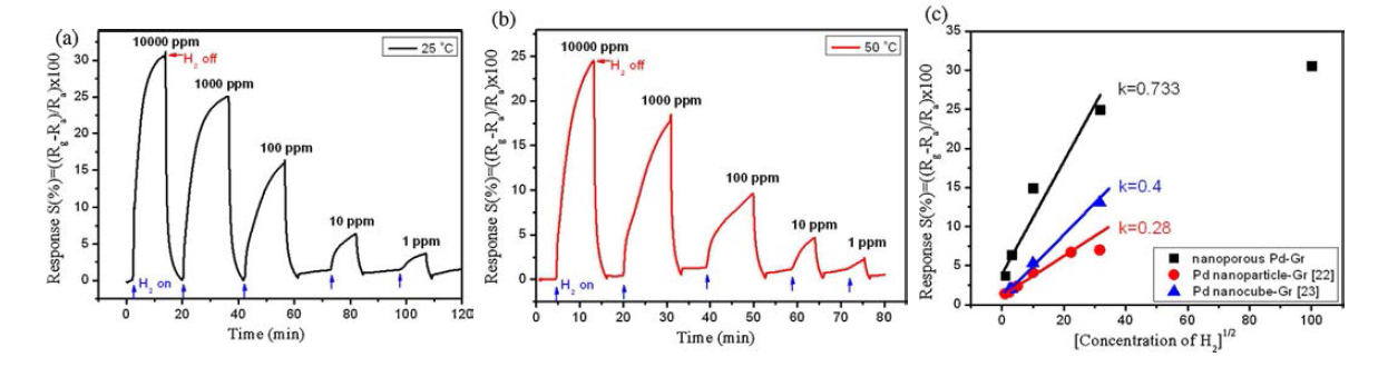 Response of the nanoporous Pd-Gr hybrid with various H2 concentrations at (a) 25˚C and (b) 50˚C and (c) linear correction by Langmuir model.