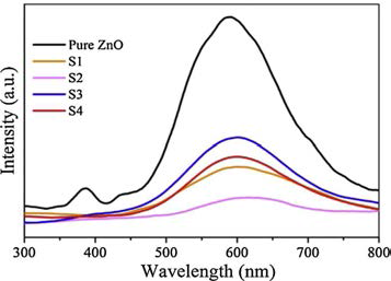 PL spectra of the bare ZnO and the ZnO/RGO composites.