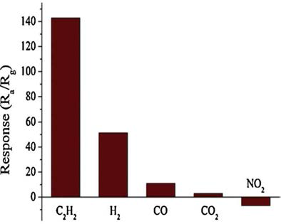 Responses of S3 specimen to 1000 ppm of different gases at 250˚C.
