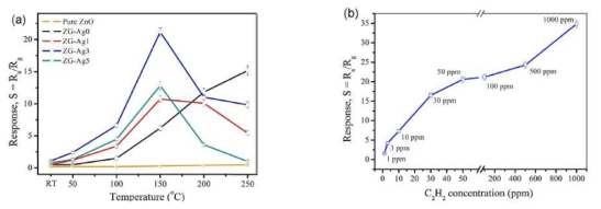 (a) Gas sensing properties of pure ZnO, and the unloaded-5 wt% Ag-loaded ZnO-Gr hybrids to 100ppm C2H2 at different operating temperatures; (b) response variation of the ZG-Ag3 sample to different C2H2 concentrations at 150˚C.