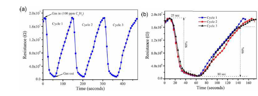 (a) Resistance change during cyclic tests (C2H2 and synthetic air), (b) a magnified response and recovery characteristic cycle of the ZG-Ag3 sample to 100 ppm C2H2 at 150˚C.