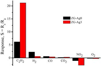 Selectivity histogram of the unloaded and 3 wt% Ag-loaded ZnO-Gr hybrid to 100 ppm C2H2, H2, CO, CO2, NO2 and O2 gases at 150˚C.