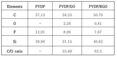 Elemental analysis results for pure PVDF and its composites