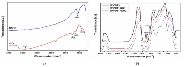 FTIR spectrum of (a) GO and RGO (b) PVDF, PVDF/GO and PVDF/RGO.