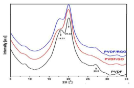 XRD spectrum of PVDF, PVDF/GO and PVDF/RGO.