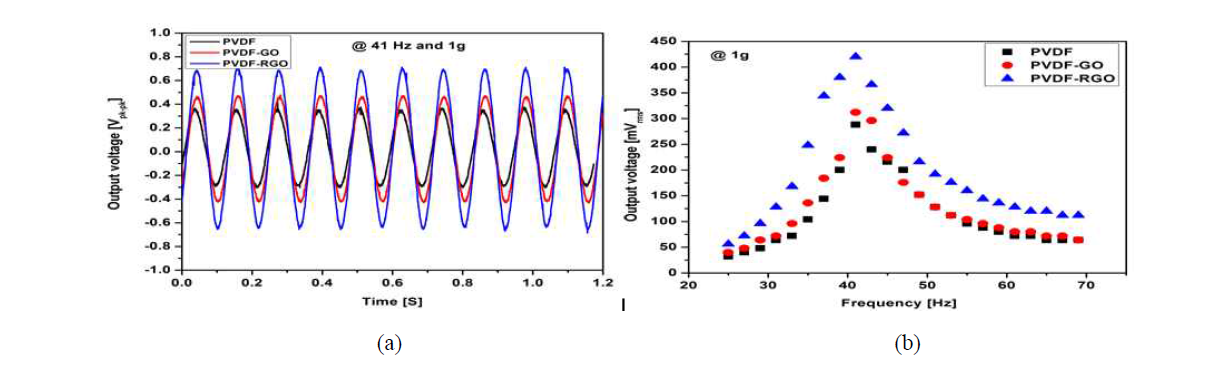 Output voltage (a) waveforms (b) comparison of output voltage with respect to the frequency.