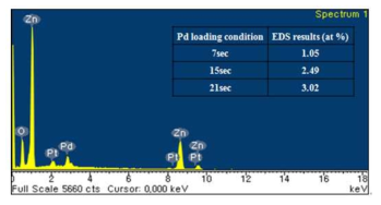 Typical EDS spectra of 15sec Pd-loaded ZnO NRs.