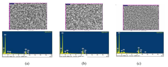 Raw EDS data of various Pd-loaded ZnO nanorods samples on flexible PI/PET substrate. (a) 7 s, (b) 15 s and (c) 21 s.
