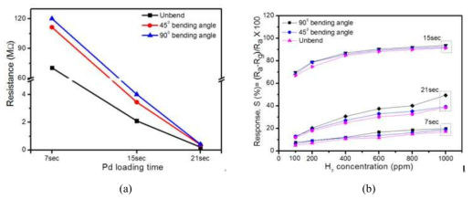 Effects of the bending angle on (a) initial resistance vs. various Pd loading conditions, and (b) sensor response at various concentrations.