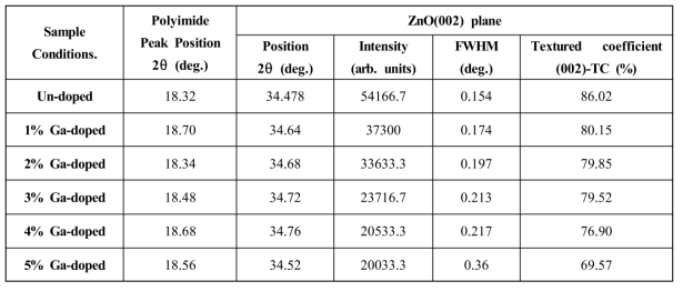XRD data of ZnO NRs on various Ga-doped ZnO seed layer conditions (ZnO:x)