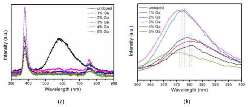 (a) Room temperature PL spectra (absolute intensity) of Ga-doped ZnO nanorods with different Ga-modified seed layer conditions, (b) typical blue-shiftat various ZnO:x conditions.
