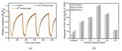 Performance of the flexible sensor for various bending angles, (a) repeatability at 1000 ppm for ZnO:3, and (b) sensor response at various GZO conditions (undoped to 5%.)
