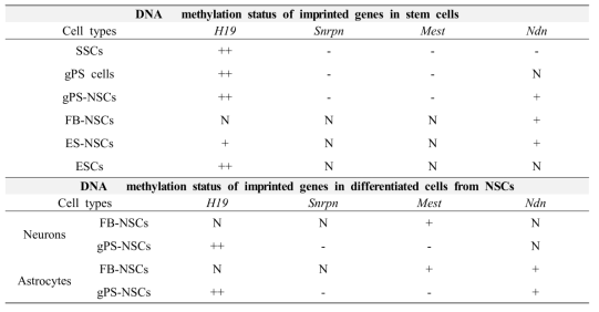 DNA methylation 분석의 요약