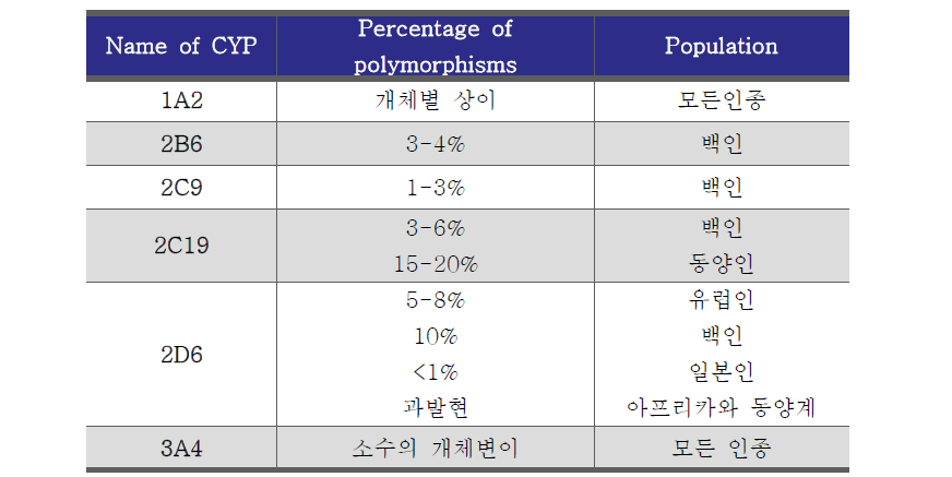 Polymorphisms of CYPs