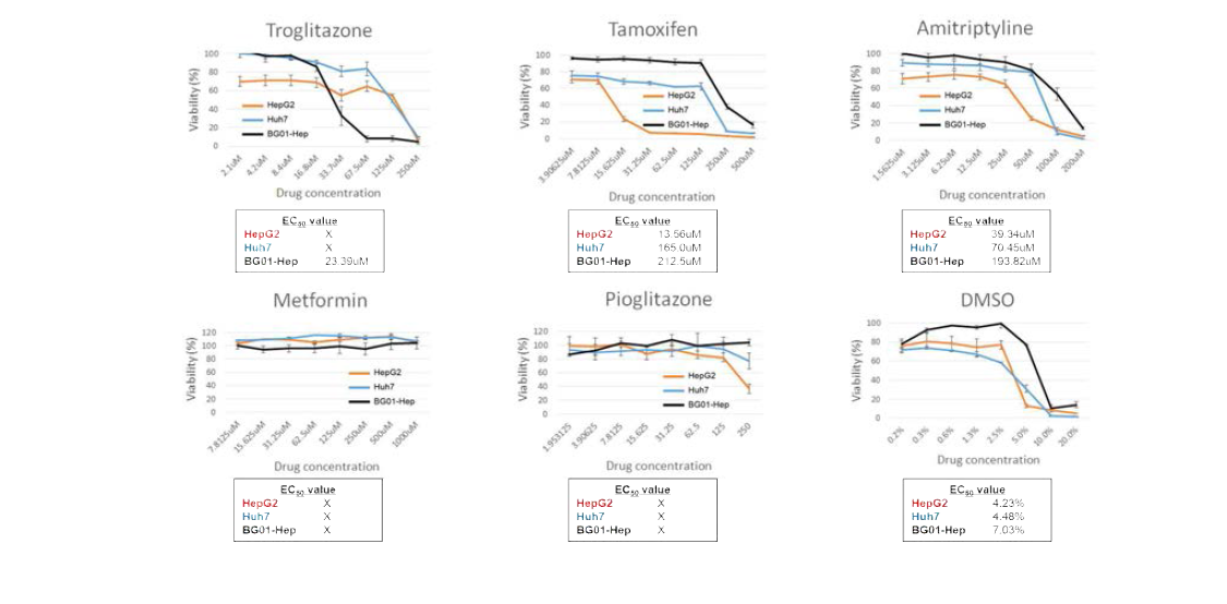 간암 세포주와 분화간세포의 약물독성 테스트 비교. 인간배아줄기세포유래 분화간세포와 간암 세포주(HepG2, Huh7)의 각 약물에 따른 독성평가 플랫폼 시행 결과, ALB/AFP 발현으로 매 분석마다 quality control 병행함. WST viability test를 약물마다 3회 반복 실험. 각 실험 당 n=3.