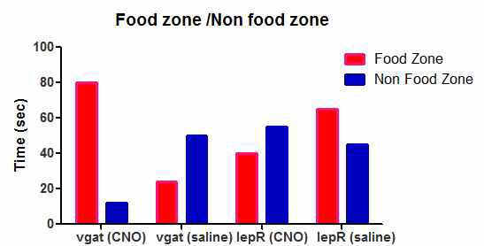 Food zone과 non food zone의 시간차이를 분석함