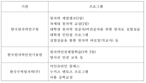 차세대 원자력 교육 현황