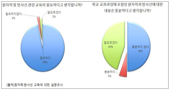 원자력․방사선 교육에 대한 설문조사 발췌 자료