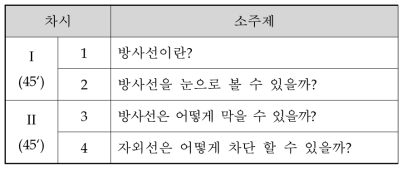 ‘눈으로 보는 방사선’ 모듈 구성