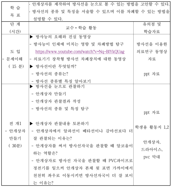 눈으로 보는 방사선 차시별 교수-학습 과정