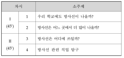 ‘우리 학교 방사선 지도 그리기’ 모듈 구성