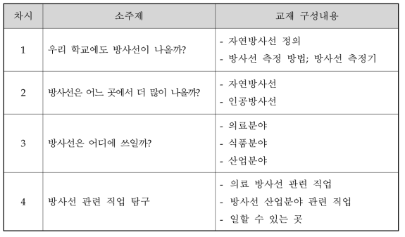 우리학교 방사선 지도 그리기 소주제 및 구성 내용