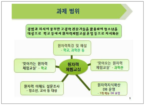 원자력 지식확산 활동 범위