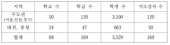 찾아가는 원자력체험교실 운영 현황