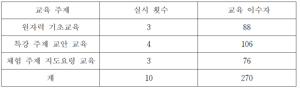 원자력 지식확산 지도강사 교육 실시 현황