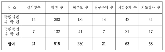 과학관별 원자력체험교실 운영 현황