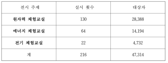 국립과천과학관의 원자력 전시 주제 해설 현황