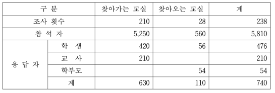 설문조사 현황