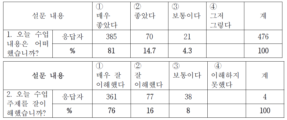 설문조사 답변 현황 (학생)