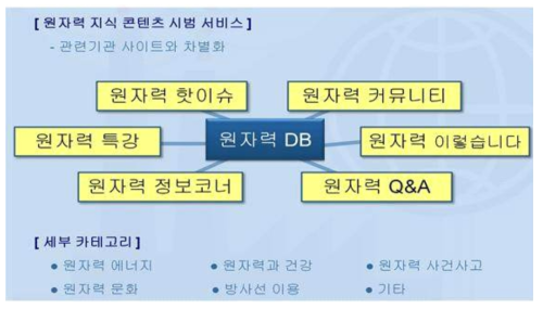 원자력 지식 콘텐츠 시범 서비스