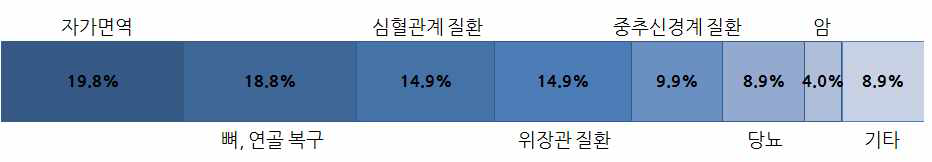 줄기세포의 임상적 응용분야