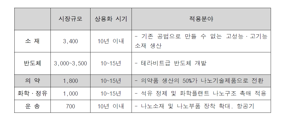 나노 기술의 주요 분야 별 파급효과(NSF, 2007)