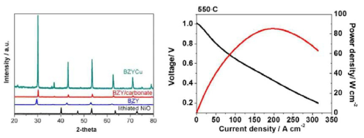 BZY/(Li-Na)2CO3 혼합전해질을 이용한 단위전지의 기초 성능 평가 (관련증빙 2)