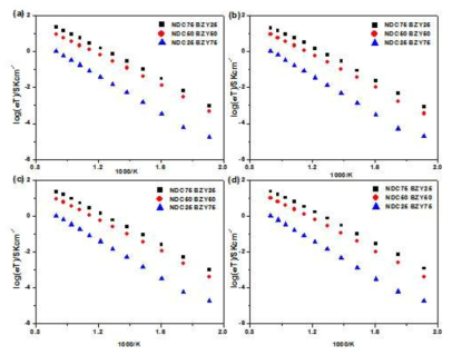 NDC함량에 따른 NDC/BZY 혼합전도체의 AC 전기전도도. (a) 공기, (b) 5% 수소, (c) 가습된 공기, (d) 가습된 5% 수소 (관련증빙 11)