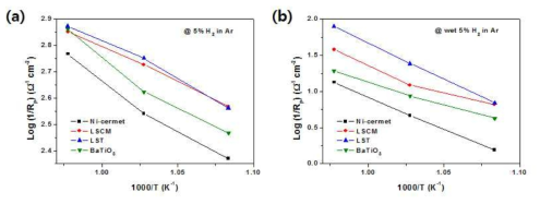 각 산화물계 연료극 소재의 온도에 따른 분극저항의 변화. (a) 5% H2, 95% Ar, (b) 가습된 5% H2, 95% Ar.