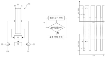 공기 결핍 운전을 통한 열화억제 (관련증빙 16)